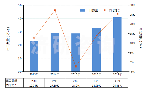 2013-2017年中國球化石墨(天然石墨經(jīng)球化加工、分級得到的產(chǎn)品，直徑120微米以下)(HS25041091)出口量及增速統(tǒng)計